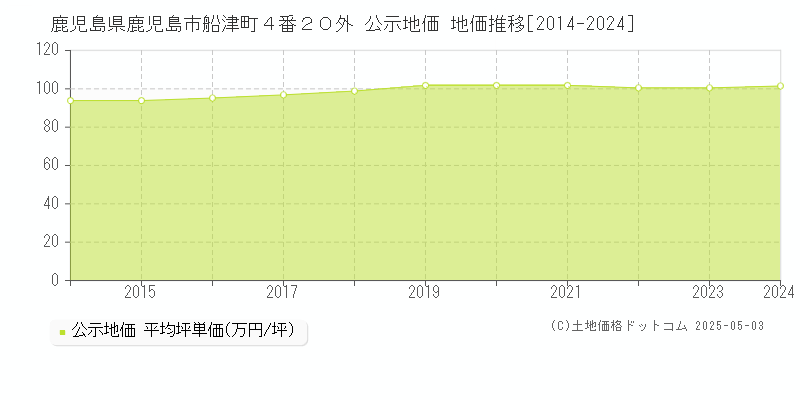 鹿児島県鹿児島市船津町４番２０外 公示地価 地価推移[2014-2024]