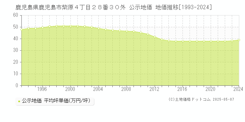 鹿児島県鹿児島市紫原４丁目２８番３０外 公示地価 地価推移[1993-2024]