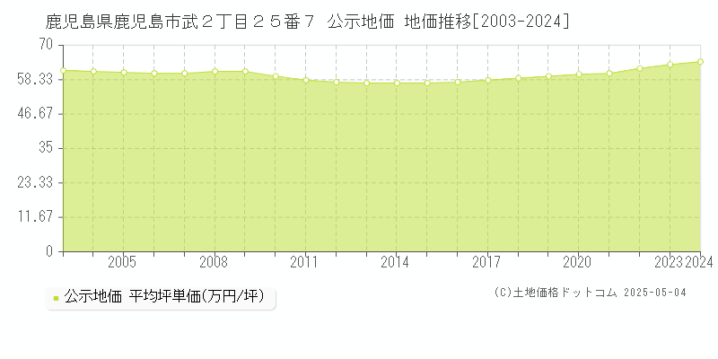 鹿児島県鹿児島市武２丁目２５番７ 公示地価 地価推移[2003-2024]