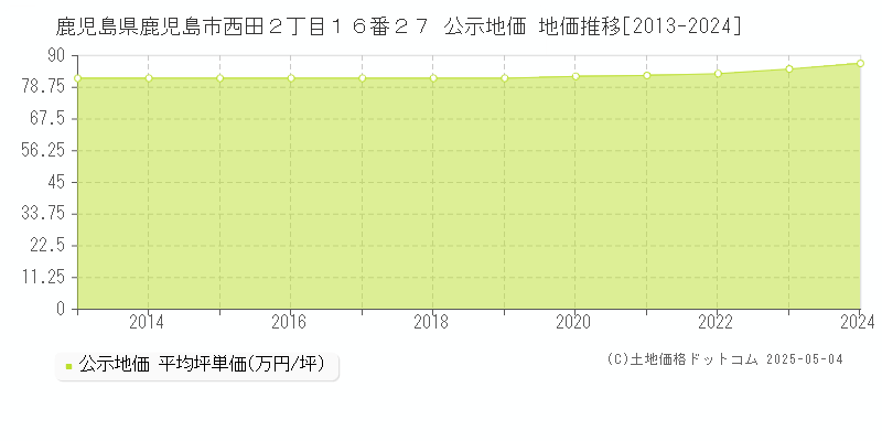 鹿児島県鹿児島市西田２丁目１６番２７ 公示地価 地価推移[2013-2024]