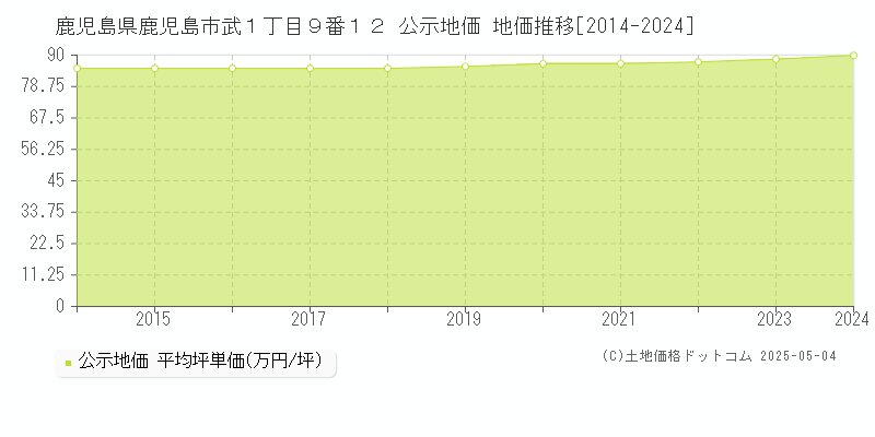鹿児島県鹿児島市武１丁目９番１２ 公示地価 地価推移[2014-2024]