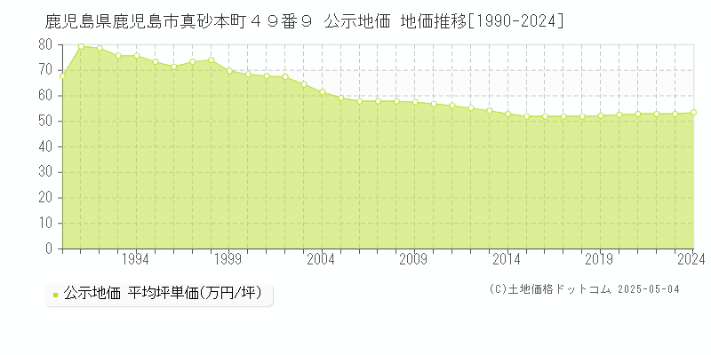 鹿児島県鹿児島市真砂本町４９番９ 公示地価 地価推移[1990-2024]