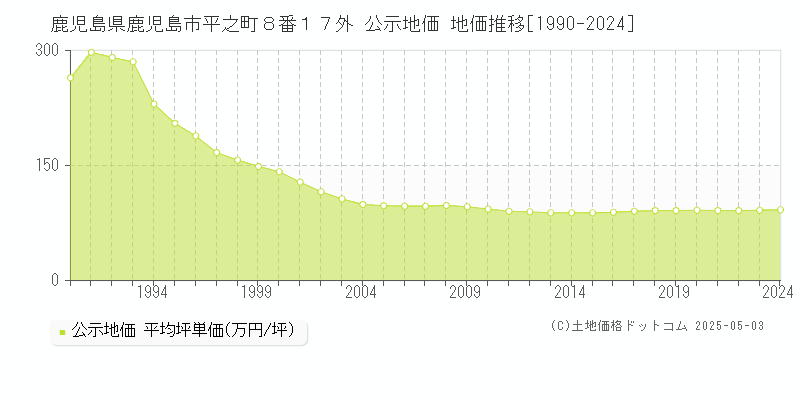 鹿児島県鹿児島市平之町８番１７外 公示地価 地価推移[1990-2024]