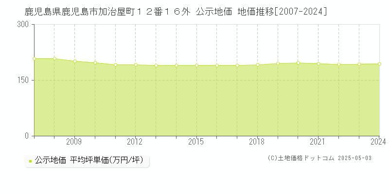 鹿児島県鹿児島市加治屋町１２番１６外 公示地価 地価推移[2007-2024]