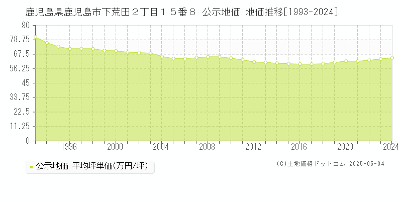 鹿児島県鹿児島市下荒田２丁目１５番８ 公示地価 地価推移[1993-2024]