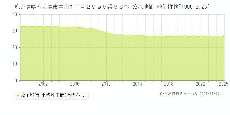 鹿児島県鹿児島市中山１丁目２９９５番３６外 公示地価 地価推移[1999-2025]