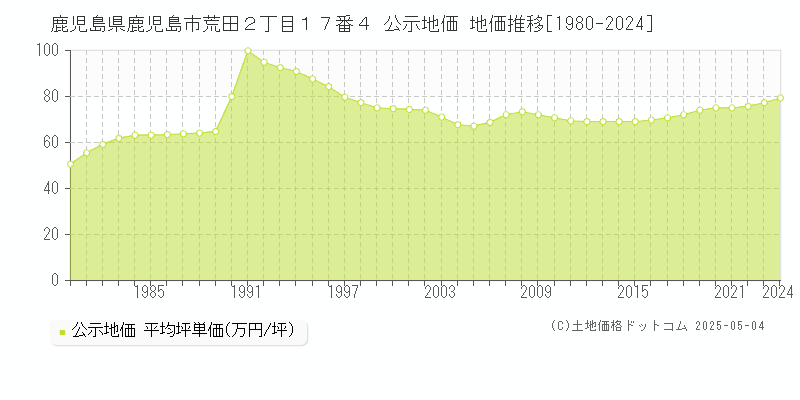 鹿児島県鹿児島市荒田２丁目１７番４ 公示地価 地価推移[1980-2024]