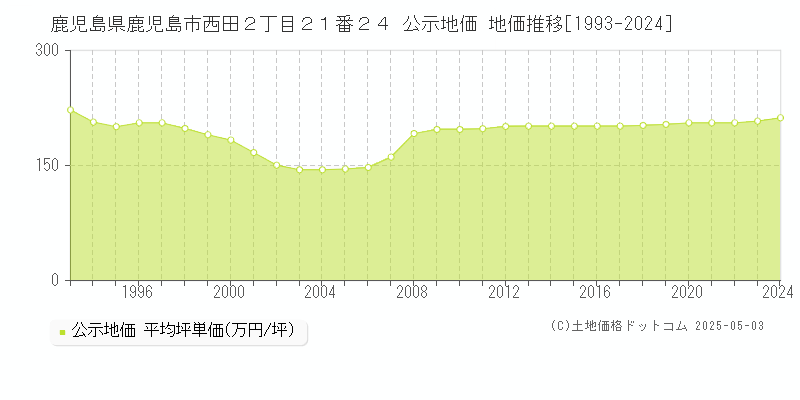 鹿児島県鹿児島市西田２丁目２１番２４ 公示地価 地価推移[1993-2024]