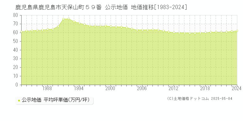 鹿児島県鹿児島市天保山町５９番 公示地価 地価推移[1983-2024]
