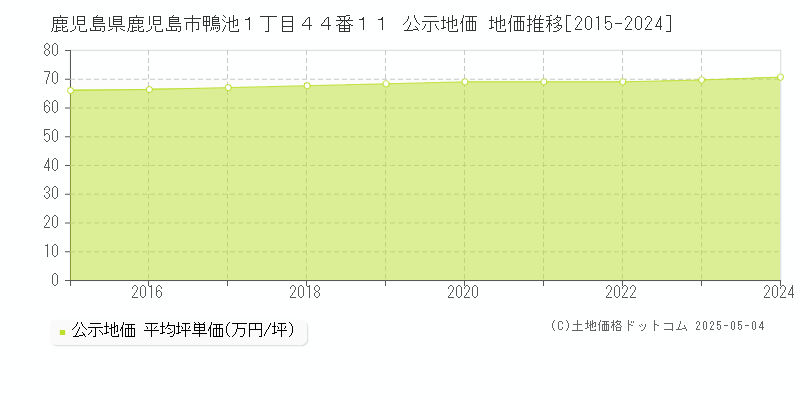 鹿児島県鹿児島市鴨池１丁目４４番１１ 公示地価 地価推移[2015-2024]
