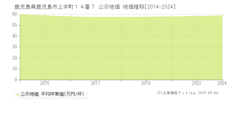 鹿児島県鹿児島市上本町１４番７ 公示地価 地価推移[2014-2024]