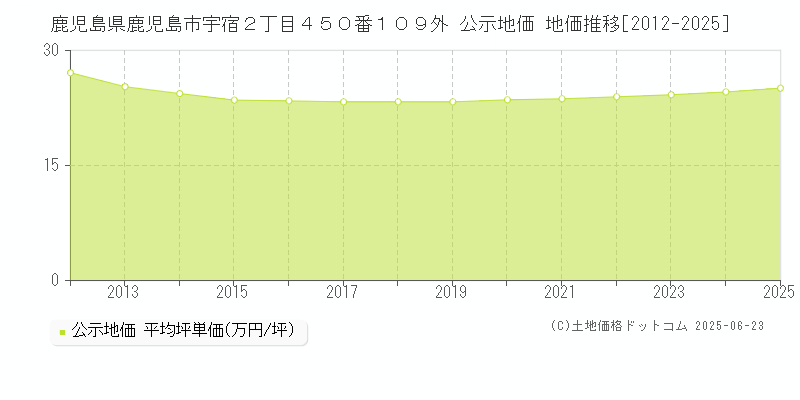 鹿児島県鹿児島市宇宿２丁目４５０番１０９外 公示地価 地価推移[2012-2025]