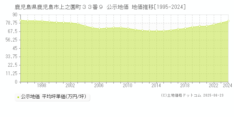 鹿児島県鹿児島市上之園町３３番９ 公示地価 地価推移[1995-2024]