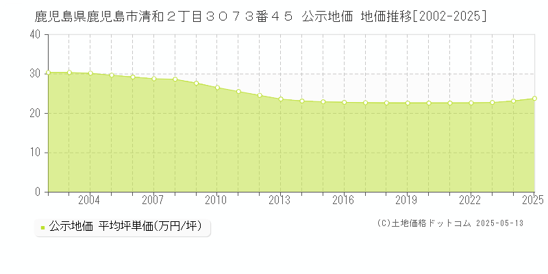 鹿児島県鹿児島市清和２丁目３０７３番４５ 公示地価 地価推移[2002-2025]