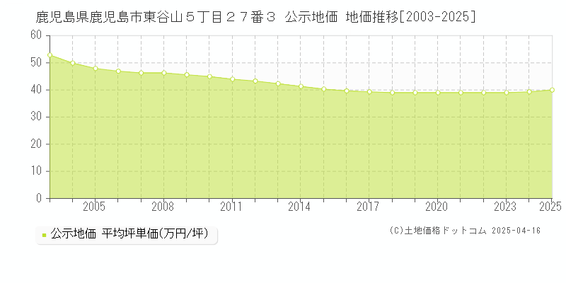 鹿児島県鹿児島市東谷山５丁目２７番３ 公示地価 地価推移[2003-2025]