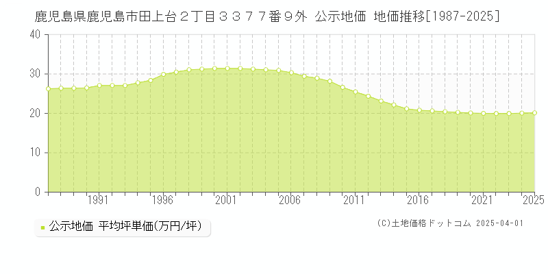 鹿児島県鹿児島市田上台２丁目３３７７番９外 公示地価 地価推移[1987-2025]