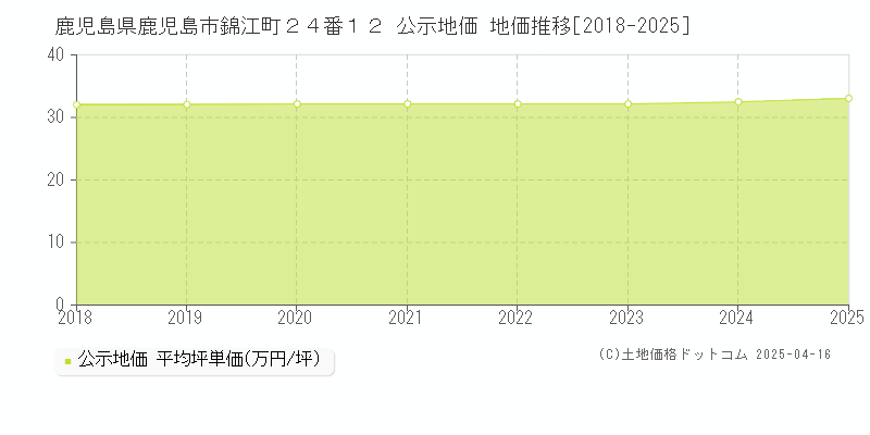 鹿児島県鹿児島市錦江町２４番１２ 公示地価 地価推移[2018-2025]