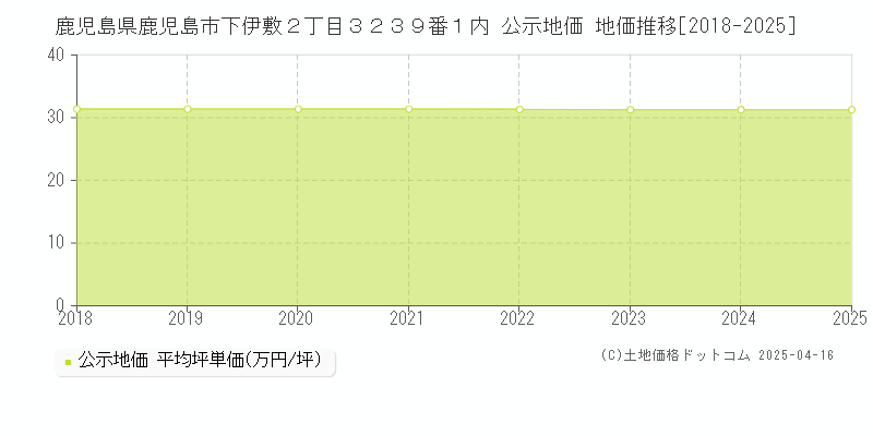 鹿児島県鹿児島市下伊敷２丁目３２３９番１内 公示地価 地価推移[2018-2025]