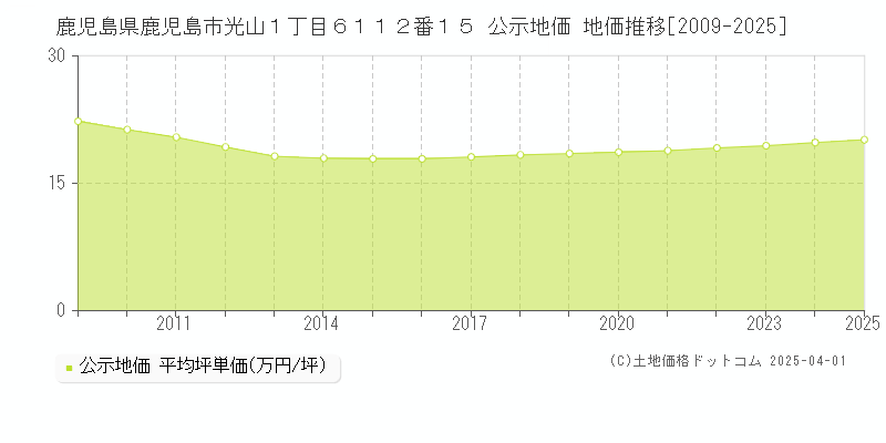 鹿児島県鹿児島市光山１丁目６１１２番１５ 公示地価 地価推移[2009-2025]