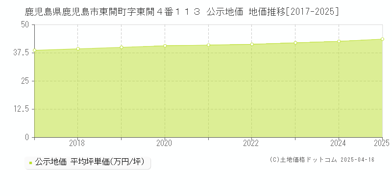 鹿児島県鹿児島市東開町字東開４番１１３ 公示地価 地価推移[2017-2025]