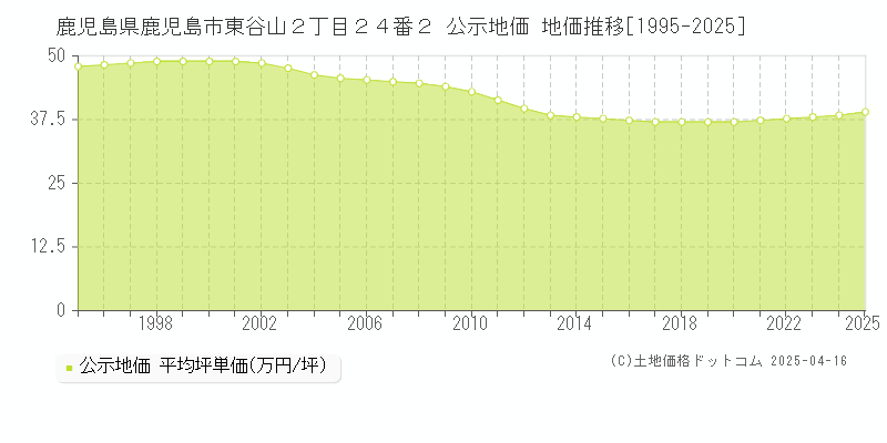 鹿児島県鹿児島市東谷山２丁目２４番２ 公示地価 地価推移[1995-2025]
