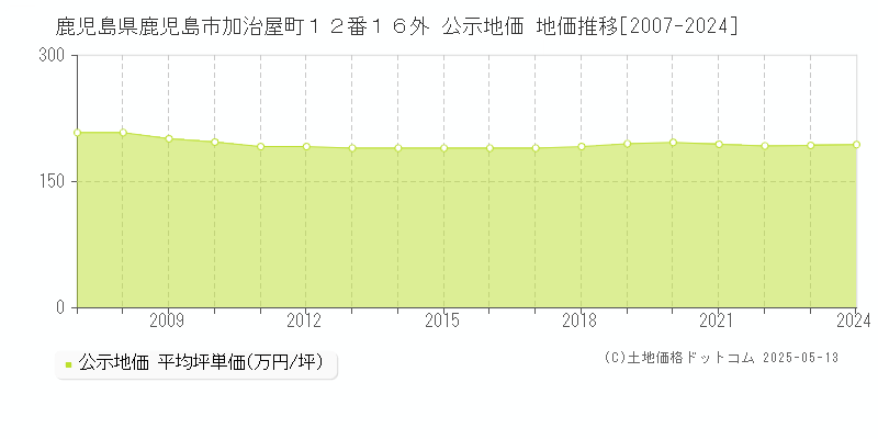 鹿児島県鹿児島市加治屋町１２番１６外 公示地価 地価推移[2007-2024]
