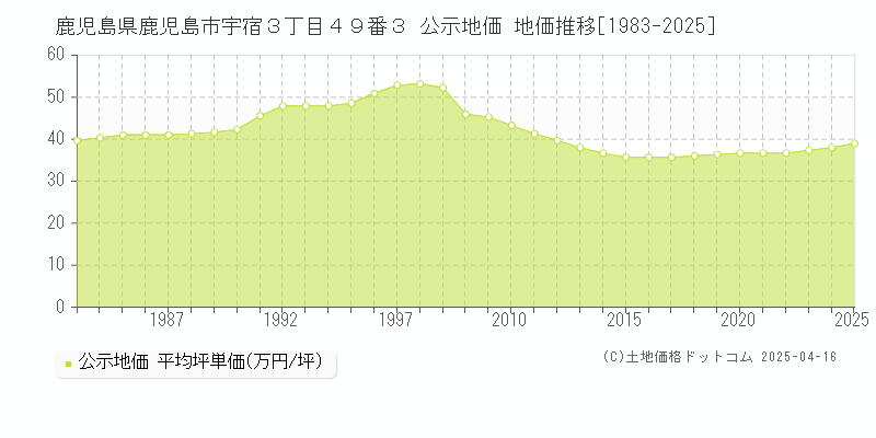 鹿児島県鹿児島市宇宿３丁目４９番３ 公示地価 地価推移[1983-2025]