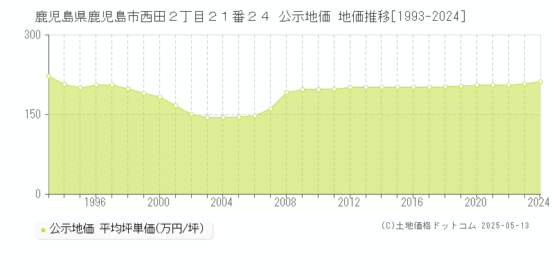 鹿児島県鹿児島市西田２丁目２１番２４ 公示地価 地価推移[1993-2024]