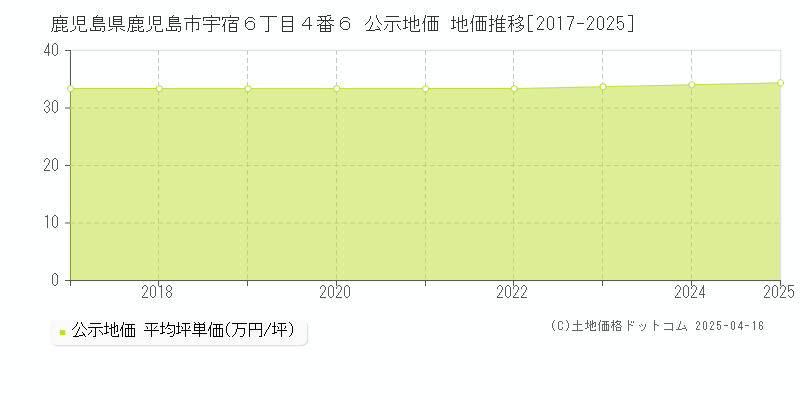 鹿児島県鹿児島市宇宿６丁目４番６ 公示地価 地価推移[2017-2025]