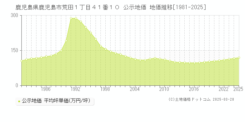鹿児島県鹿児島市荒田１丁目４１番１０ 公示地価 地価推移[1981-2025]