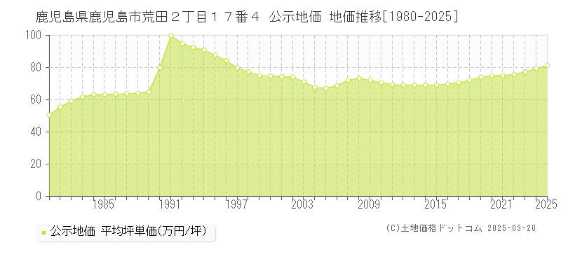 鹿児島県鹿児島市荒田２丁目１７番４ 公示地価 地価推移[1980-2025]