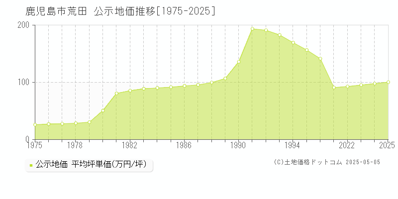 荒田(鹿児島市)の公示地価推移グラフ(坪単価)[1975-2025年]