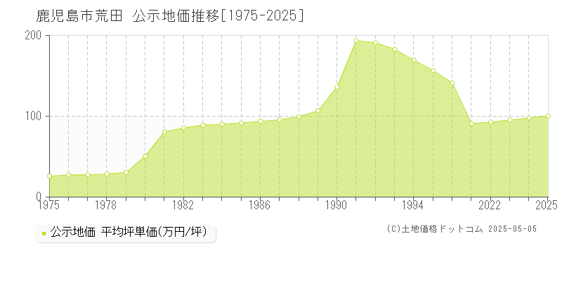 鹿児島市荒田の地価公示推移グラフ 