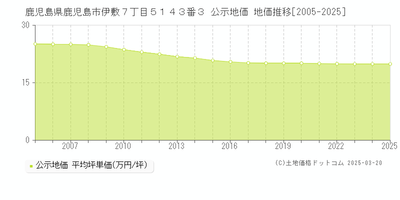 鹿児島県鹿児島市伊敷７丁目５１４３番３ 公示地価 地価推移[2005-2025]