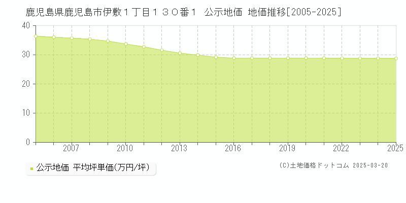 鹿児島県鹿児島市伊敷１丁目１３０番１ 公示地価 地価推移[2005-2025]