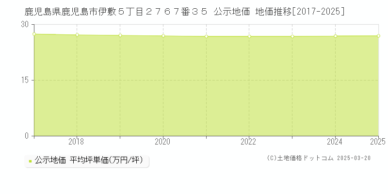 鹿児島県鹿児島市伊敷５丁目２７６７番３５ 公示地価 地価推移[2017-2025]