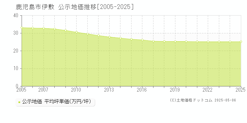 伊敷(鹿児島市)の公示地価推移グラフ(坪単価)[2005-2025年]