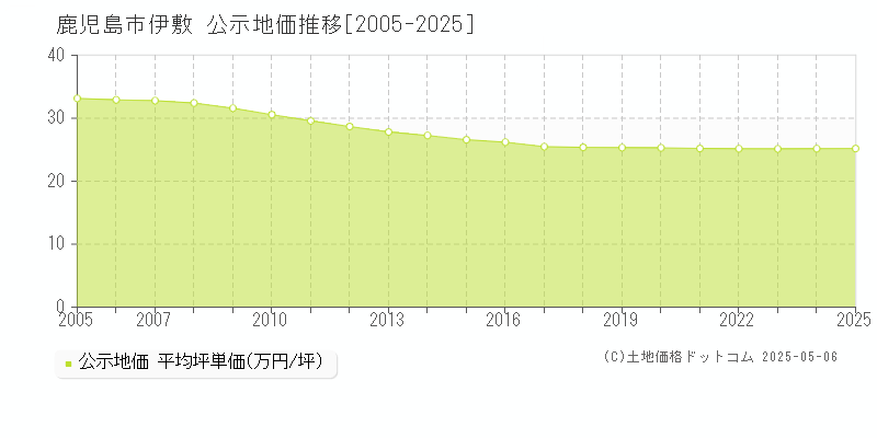 鹿児島市伊敷の地価公示推移グラフ 