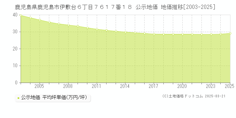 鹿児島県鹿児島市伊敷台６丁目７６１７番１８ 公示地価 地価推移[2003-2025]