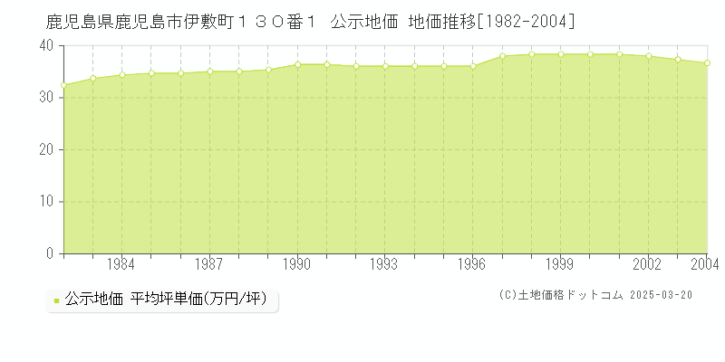 鹿児島県鹿児島市伊敷町１３０番１ 公示地価 地価推移[1982-2004]