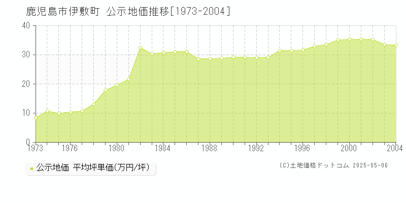伊敷町(鹿児島市)の公示地価推移グラフ(坪単価)[1973-2004年]