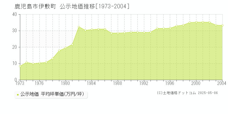 鹿児島市伊敷町の地価公示推移グラフ 