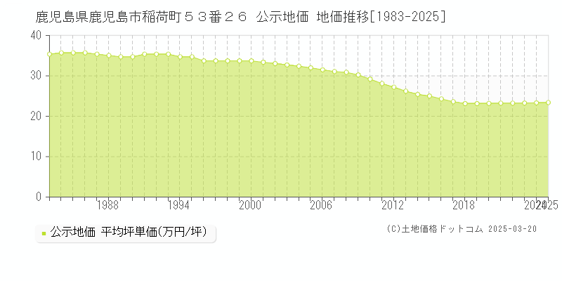 鹿児島県鹿児島市稲荷町５３番２６ 公示地価 地価推移[1983-2025]