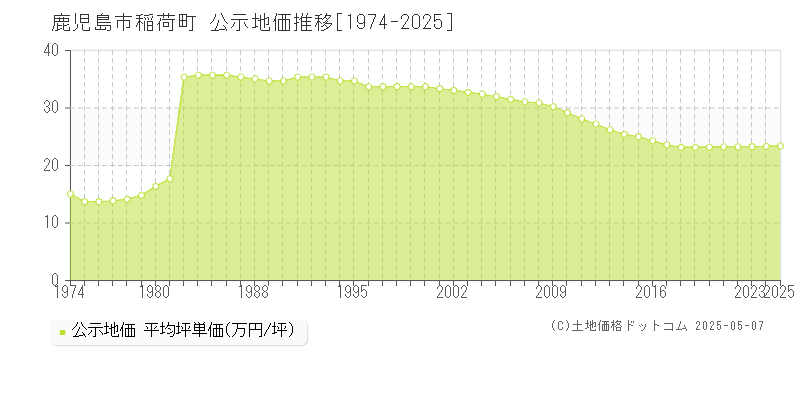 稲荷町(鹿児島市)の公示地価推移グラフ(坪単価)[1974-2025年]