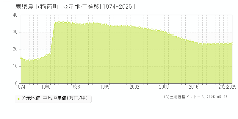 鹿児島市稲荷町の地価公示推移グラフ 