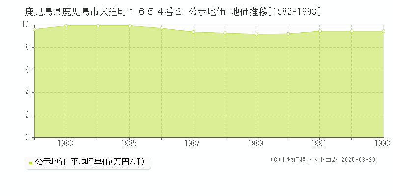 鹿児島県鹿児島市犬迫町１６５４番２ 公示地価 地価推移[1982-1993]