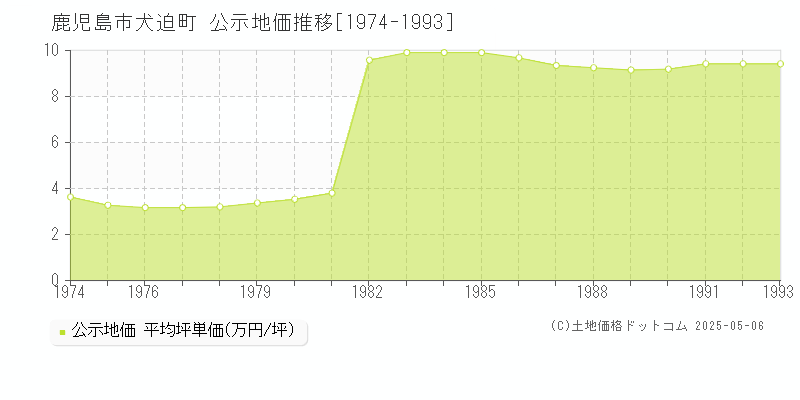 犬迫町(鹿児島市)の公示地価推移グラフ(坪単価)[1974-1993年]