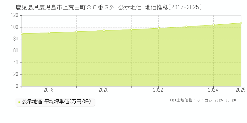 鹿児島県鹿児島市上荒田町３８番３外 公示地価 地価推移[2017-2025]