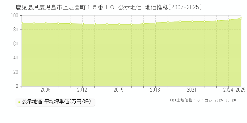 鹿児島県鹿児島市上之園町１５番１０ 公示地価 地価推移[2007-2025]