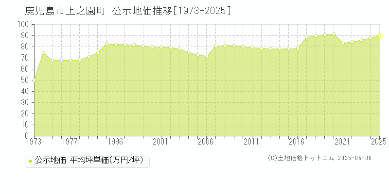 上之園町(鹿児島市)の公示地価推移グラフ(坪単価)[1973-2025年]